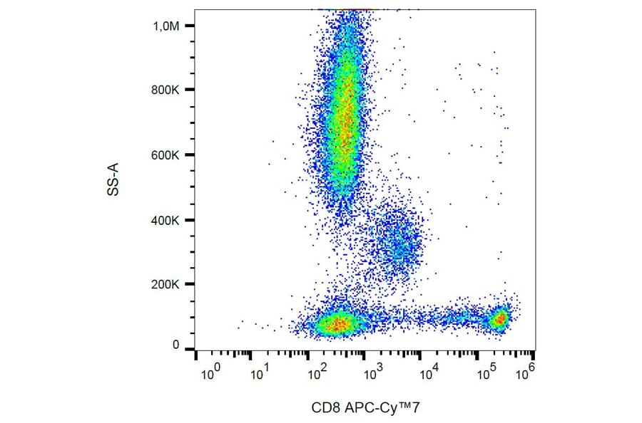 Flow Cytometry - Anti-CD8 Antibody [MEM-31] (APC-Cyanine 7) (A122106) - Antibodies.com