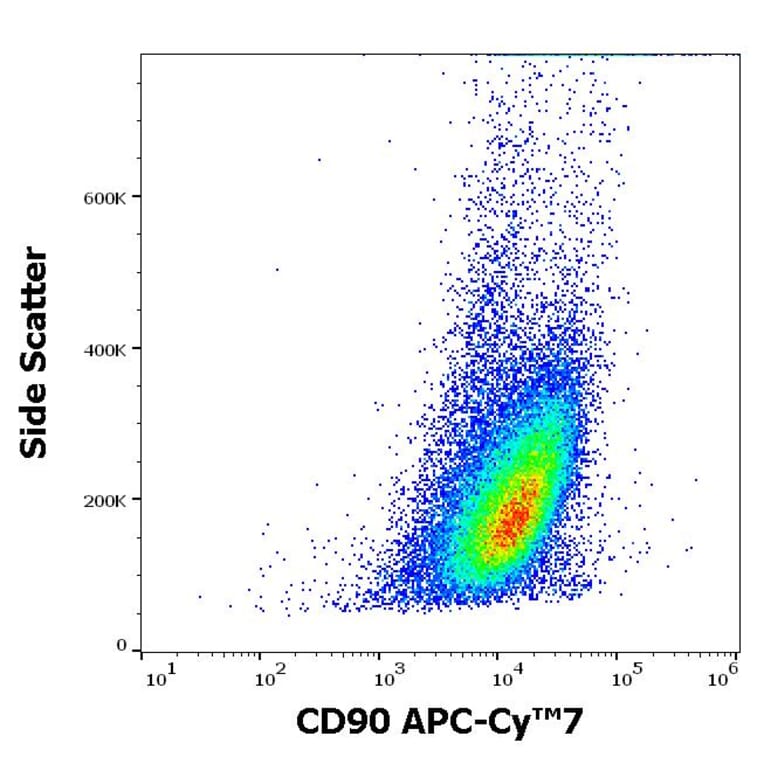 Flow Cytometry - Anti-CD90 Antibody [5E10] (APC-Cyanine 7) (A122109) - Antibodies.com