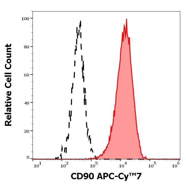 Anti-CD90/Thy1 Antibody [5E10] (APC-Cyanine 7) (A122110)