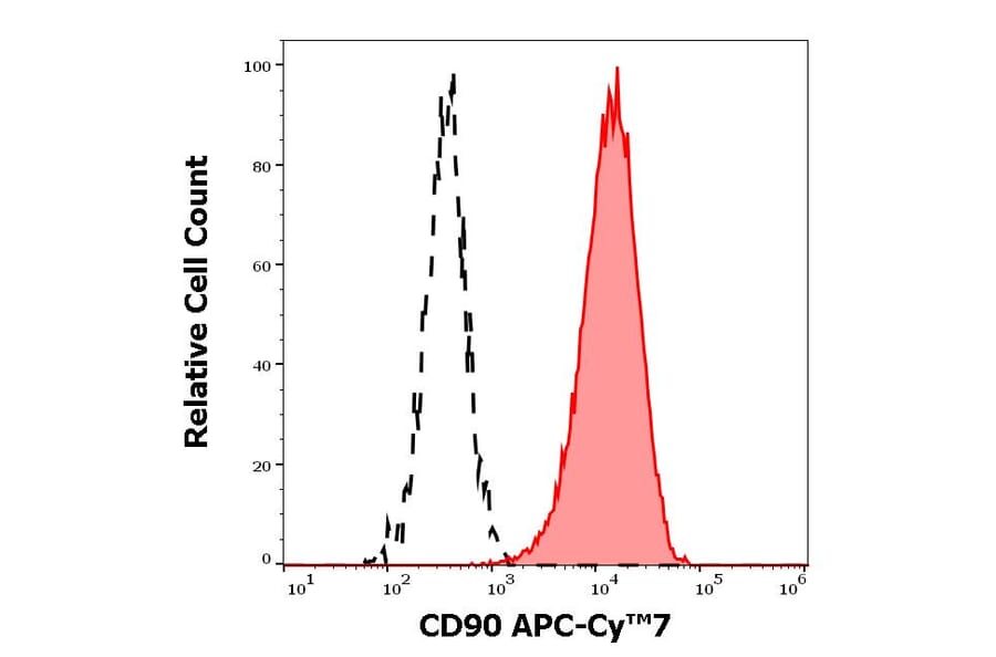 Flow Cytometry - Anti-CD90 Antibody [5E10] (APC-Cyanine 7) (A122110) - Antibodies.com