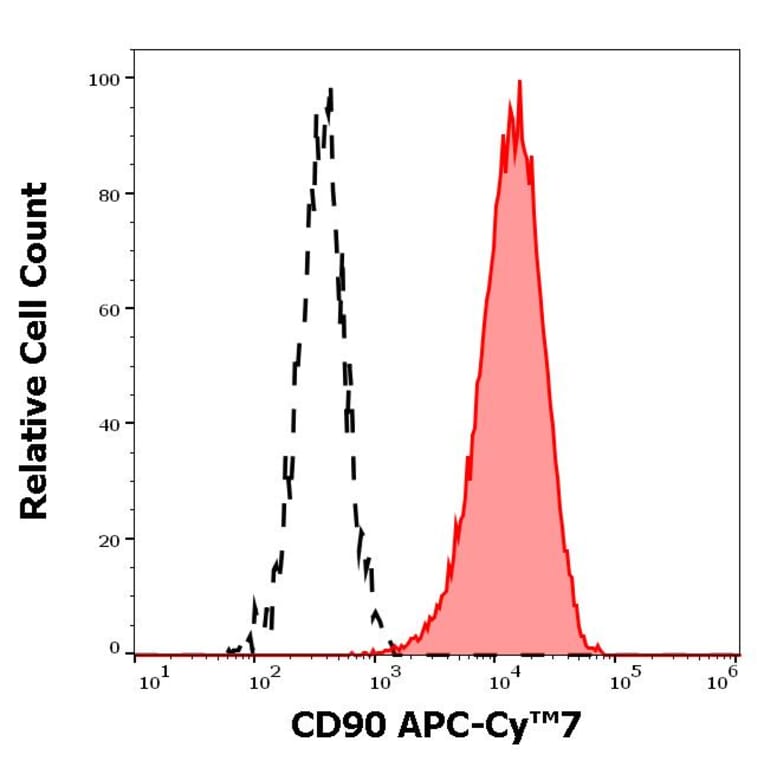 Flow Cytometry - Anti-CD90 Antibody [5E10] (APC-Cyanine 7) (A122110) - Antibodies.com