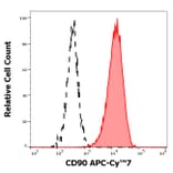 Flow Cytometry - Anti-CD90 Antibody [5E10] (APC-Cyanine 7) (A122110) - Antibodies.com