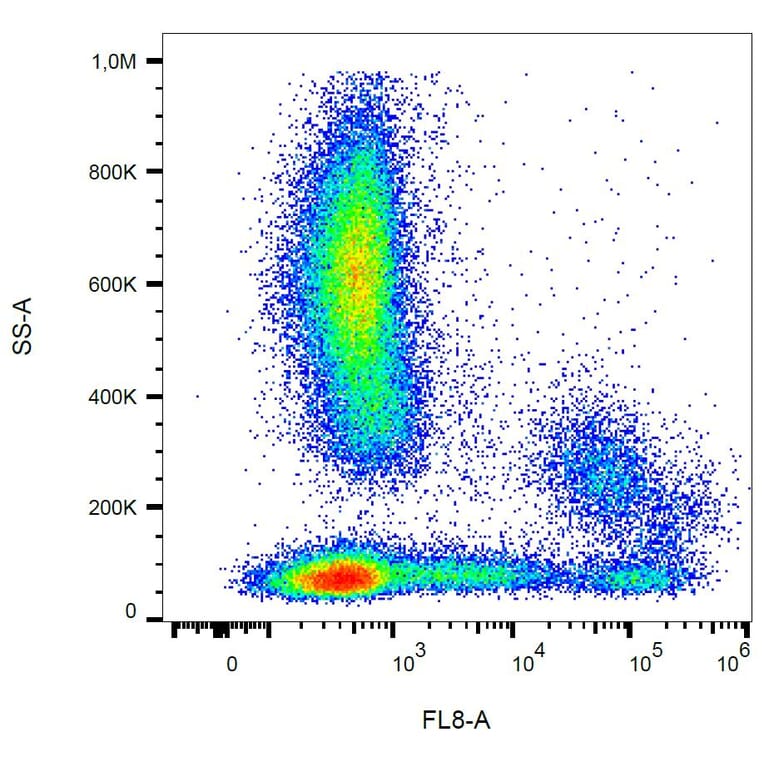 Flow Cytometry - Anti-HLA DR Antibody [L243] (APC-Cyanine 7) (A122110) - Antibodies.com