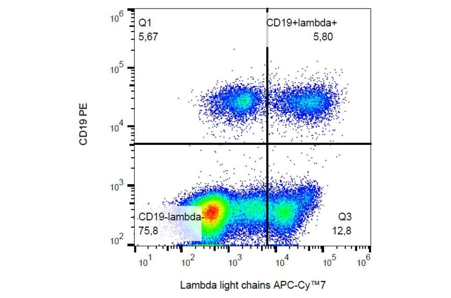 Flow Cytometry - Anti-Human Lambda Light Chain Antibody [1-155-2] (APC-Cyanine 7) (A122111) - Antibodies.com