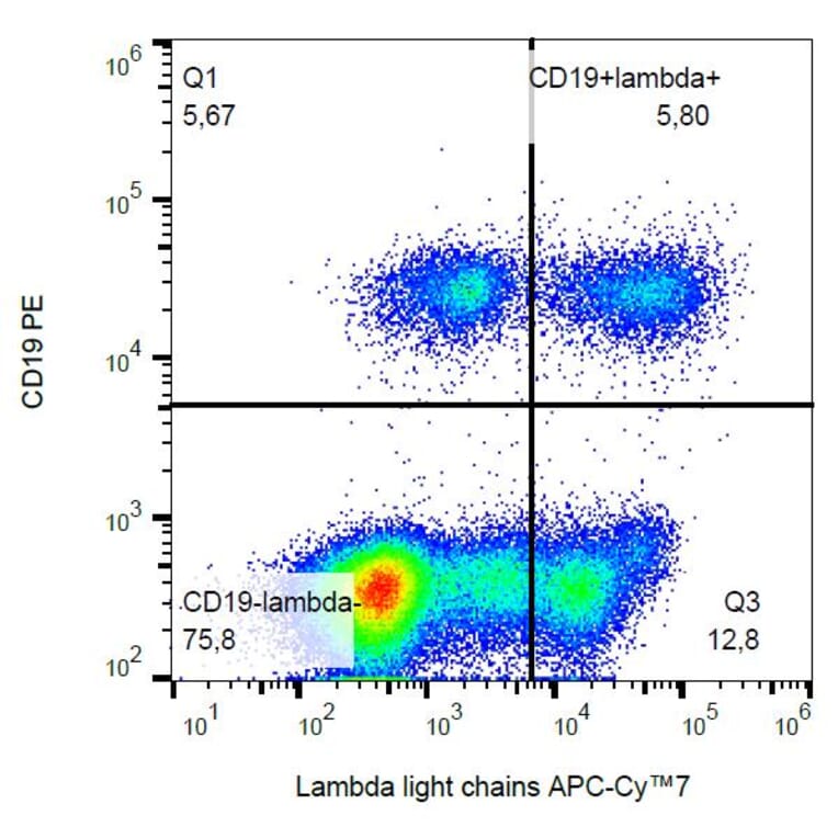 Flow Cytometry - Anti-Human Lambda Light Chain Antibody [1-155-2] (APC-Cyanine 7) (A122111) - Antibodies.com