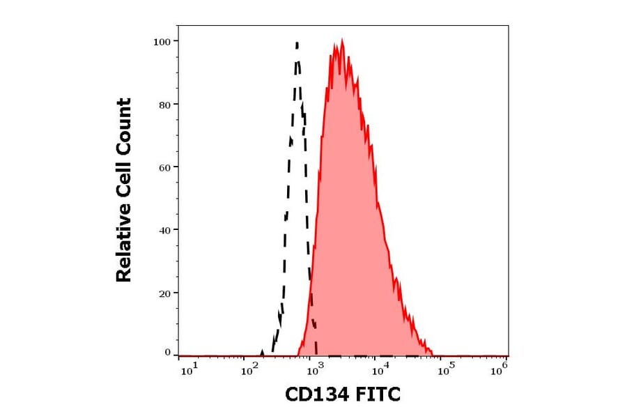 Flow Cytometry - Anti-CD134 Antibody [Ber-ACT35] (FITC) (A122114) - Antibodies.com