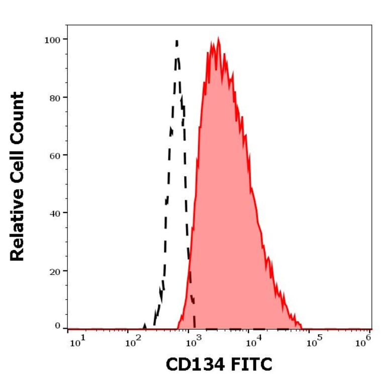 Flow Cytometry - Anti-CD134 Antibody [Ber-ACT35] (FITC) (A122114) - Antibodies.com