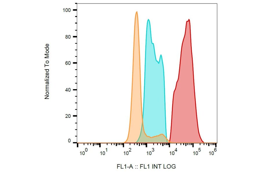 Flow Cytometry - Anti-CD154 Antibody [24-31] (FITC) (A122115) - Antibodies.com
