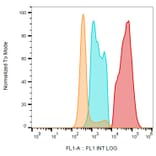 Flow Cytometry - Anti-CD154 Antibody [24-31] (FITC) (A122115) - Antibodies.com