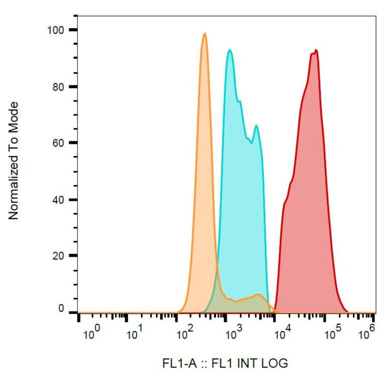 Flow Cytometry - Anti-TRAP/CD40L Antibody [24-31] (FITC) (A122116)