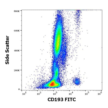 Flow Cytometry - Anti-CD193 Antibody [5E8] (FITC) (A122116) - Antibodies.com