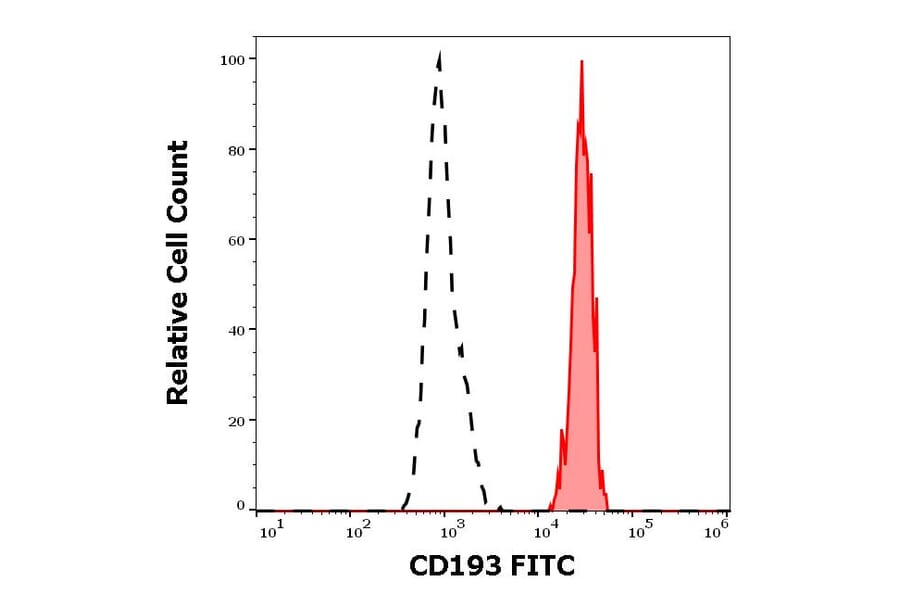 Flow Cytometry - Anti-CD193 Antibody [5E8] (FITC) (A122117) - Antibodies.com
