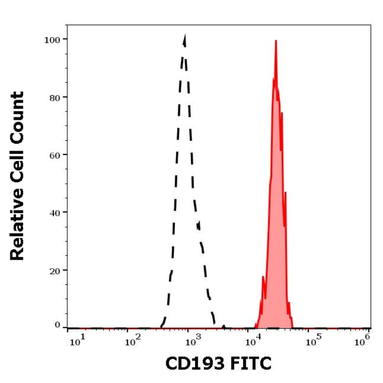 Flow Cytometry - Anti-CD193 Antibody [5E8] (FITC) (A122117) - Antibodies.com