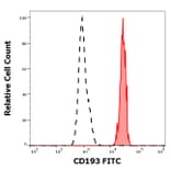 Flow Cytometry - Anti-CD193 Antibody [5E8] (FITC) (A122117) - Antibodies.com