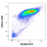 Flow Cytometry - Anti-CD206 Antibody [15-2] (FITC) (A122117) - Antibodies.com