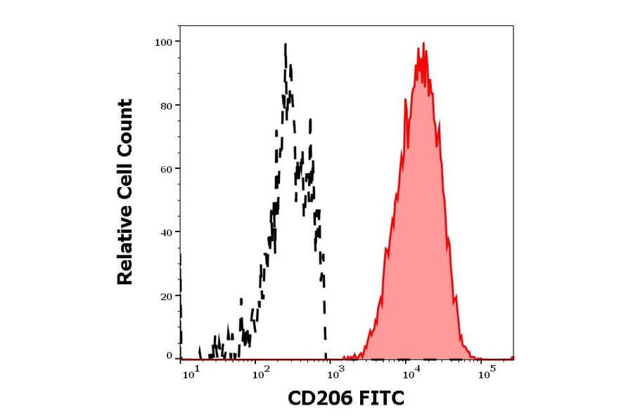 Flow Cytometry - Anti-CD206 Antibody [15-2] (FITC) (A122118) - Antibodies.com