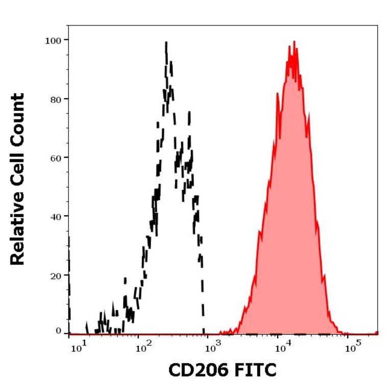 Flow Cytometry - Anti-CD206 Antibody [15-2] (FITC) (A122118) - Antibodies.com
