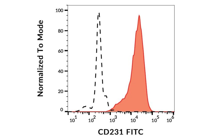 Flow Cytometry - Anti-CD231 Antibody [B2D] (FITC) (A122118) - Antibodies.com