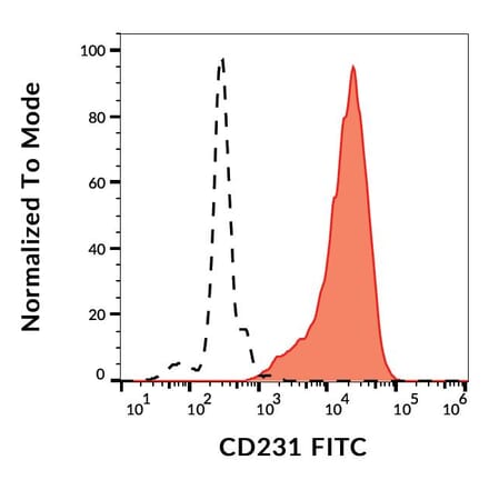 Flow Cytometry - Anti-CD231 Antibody [B2D] (FITC) (A122118) - Antibodies.com