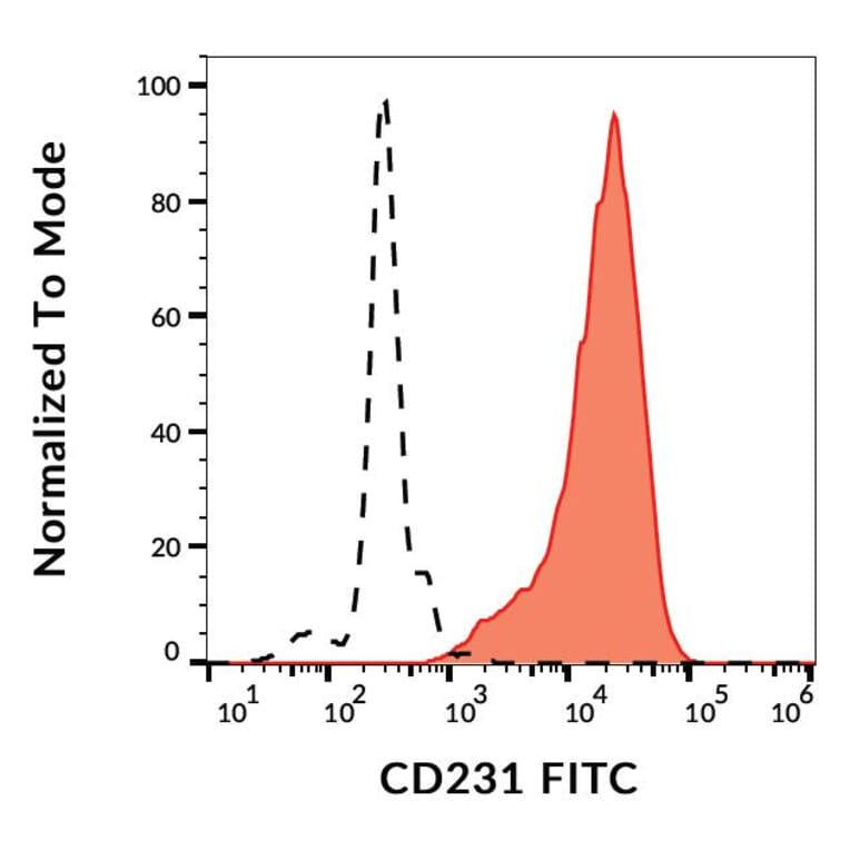 Flow Cytometry - Anti-CD231 Antibody [B2D] (FITC) (A122118) - Antibodies.com