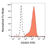 Flow Cytometry - Anti-CD231 Antibody [B2D] (FITC) (A122118) - Antibodies.com