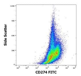 Flow Cytometry - Anti-CD274 Antibody [29E.2A3] (FITC) (A122119) - Antibodies.com