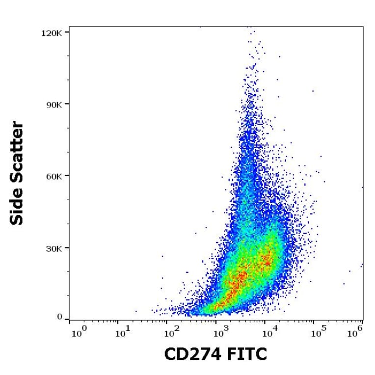 Flow Cytometry - Anti-CD274 Antibody [29E.2A3] (FITC) (A122119) - Antibodies.com