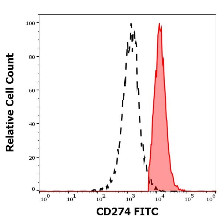 Flow Cytometry - Anti-CD274 Antibody [29E.2A3] (FITC) (A122120) - Antibodies.com