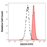 Flow Cytometry - Anti-CD274 Antibody [29E.2A3] (FITC) (A122120) - Antibodies.com