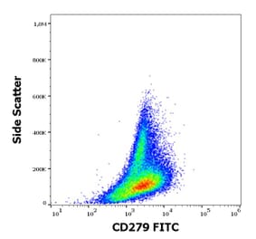 Flow Cytometry - Anti-CD279 Antibody [EH12.2H7] (FITC) (A122120) - Antibodies.com