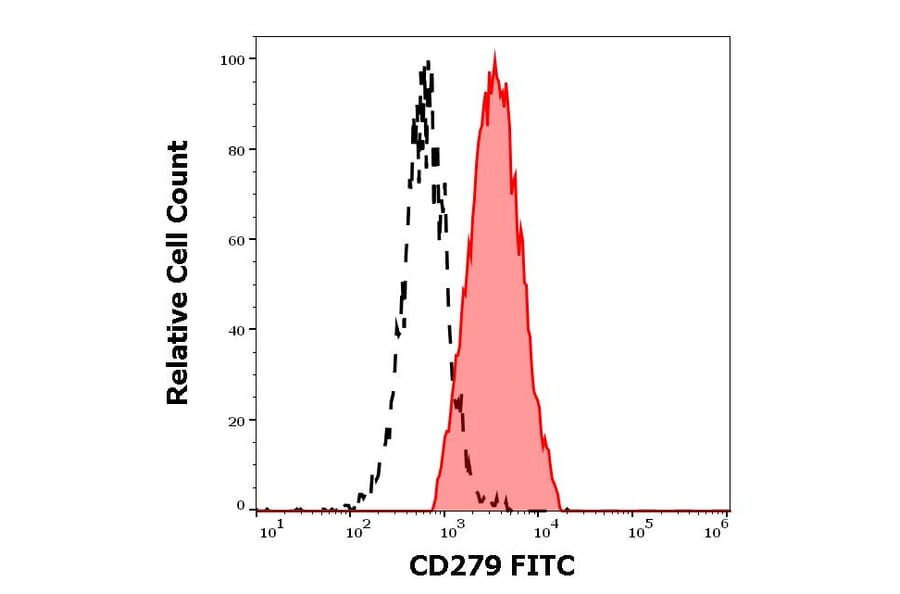 Flow Cytometry - Anti-CD279 Antibody [EH12.2H7] (FITC) (A122121) - Antibodies.com
