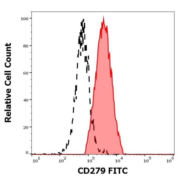 Flow Cytometry - Anti-CD279 Antibody [EH12.2H7] (FITC) (A122121) - Antibodies.com