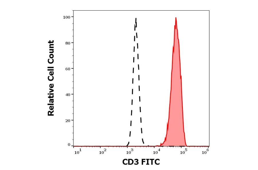 Flow Cytometry - Anti-CD3 Antibody [OKT3] (FITC) (A122122)