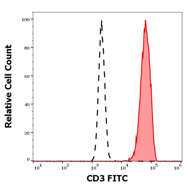 Flow Cytometry - Anti-CD3 Antibody [OKT3] (FITC) (A122122)