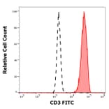 Flow Cytometry - Anti-CD3 Antibody [OKT3] (FITC) (A122122)