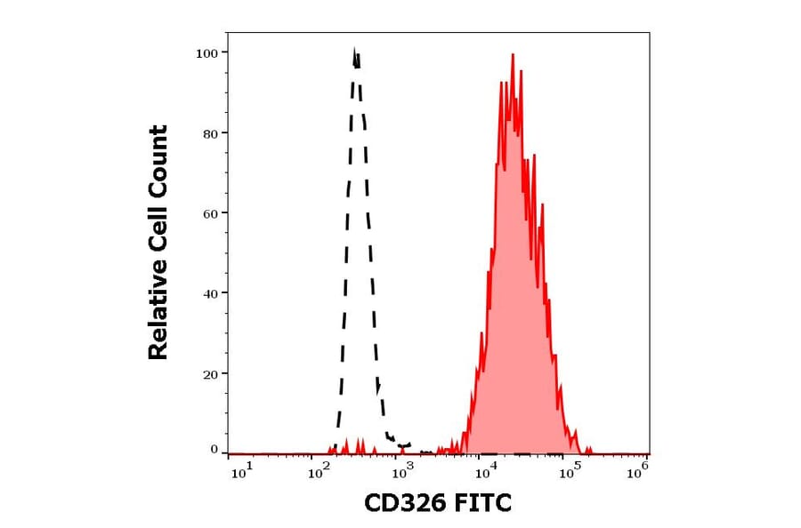 Flow Cytometry - Anti-CD326 Antibody [323/A3] (FITC) (A122123) - Antibodies.com