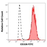 Flow Cytometry - Anti-CD326 Antibody [323/A3] (FITC) (A122123) - Antibodies.com