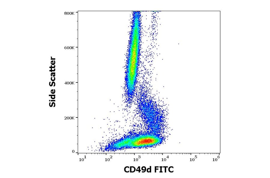 Flow Cytometry - Anti-CD49d Antibody [9F10] (FITC) (A122123) - Antibodies.com
