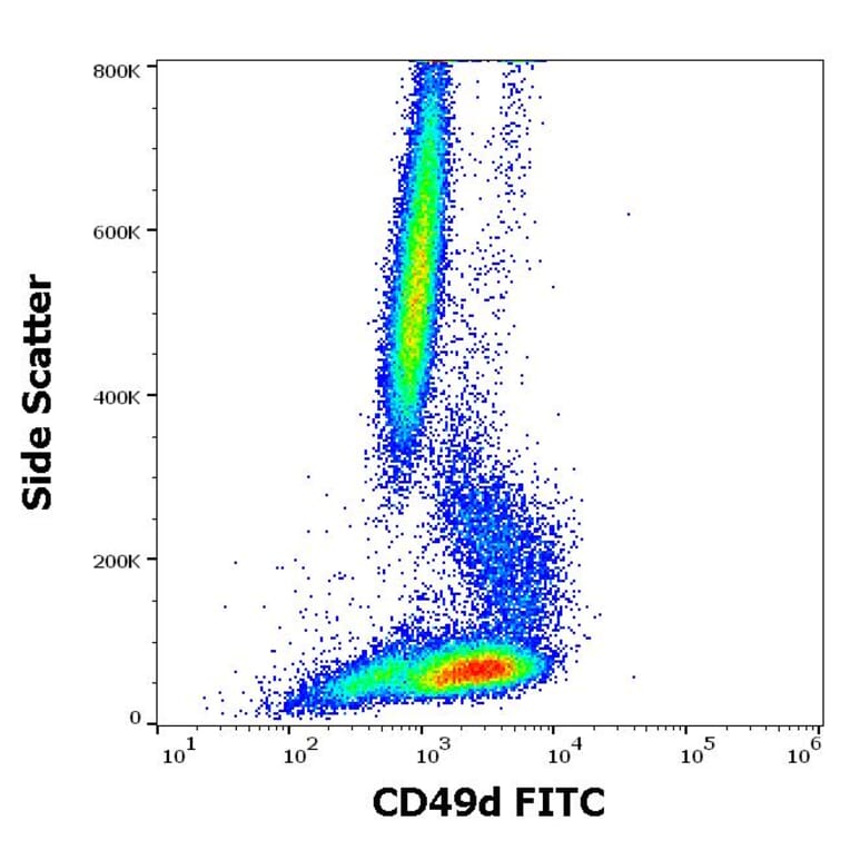Flow Cytometry - Anti-CD49d Antibody [9F10] (FITC) (A122123) - Antibodies.com