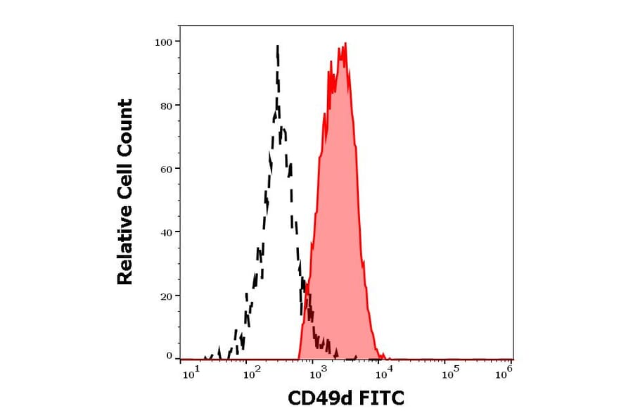 Flow Cytometry - Anti-CD49d Antibody [9F10] (FITC) (A122125) - Antibodies.com