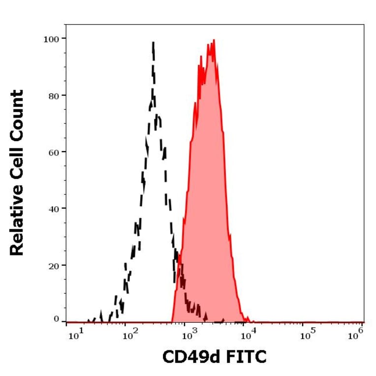 Flow Cytometry - Anti-CD49d Antibody [9F10] (FITC) (A122125) - Antibodies.com