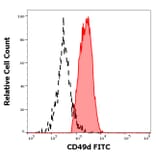 Flow Cytometry - Anti-CD49d Antibody [9F10] (FITC) (A122125) - Antibodies.com
