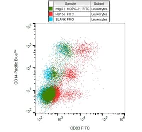 Flow Cytometry - Anti-CD83 Antibody [HB15e] (FITC) (A122125) - Antibodies.com