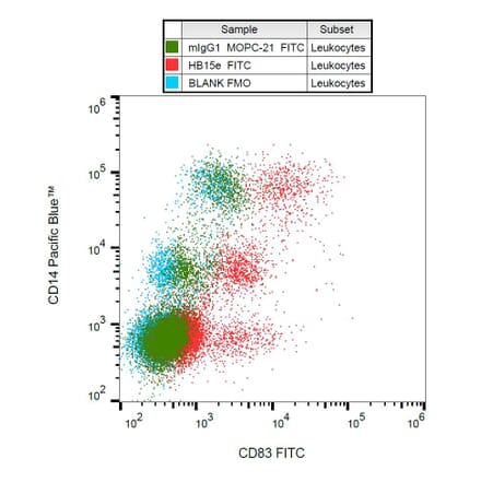 Flow Cytometry - Anti-CD83 Antibody [HB15e] (FITC) (A122125) - Antibodies.com