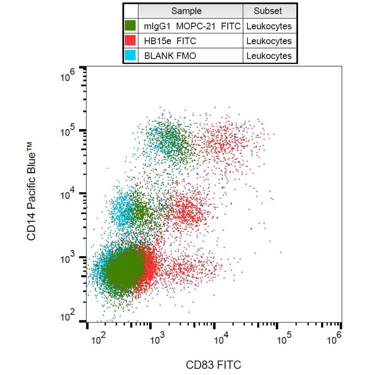 Flow Cytometry - Anti-CD83 Antibody [HB15e] (FITC) (A122125) - Antibodies.com