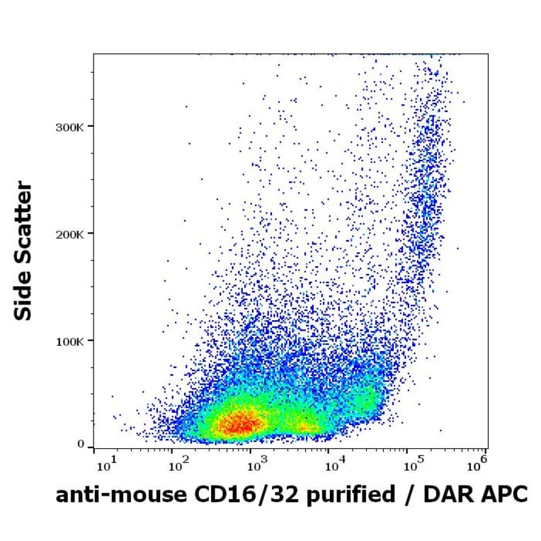 Flow Cytometry - Anti-CD16 + CD32 Antibody [93] (A122128)