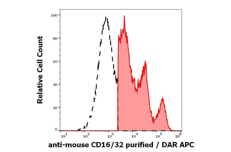 Flow Cytometry - Anti-CD16 + CD32 Antibody [93] (A122128)