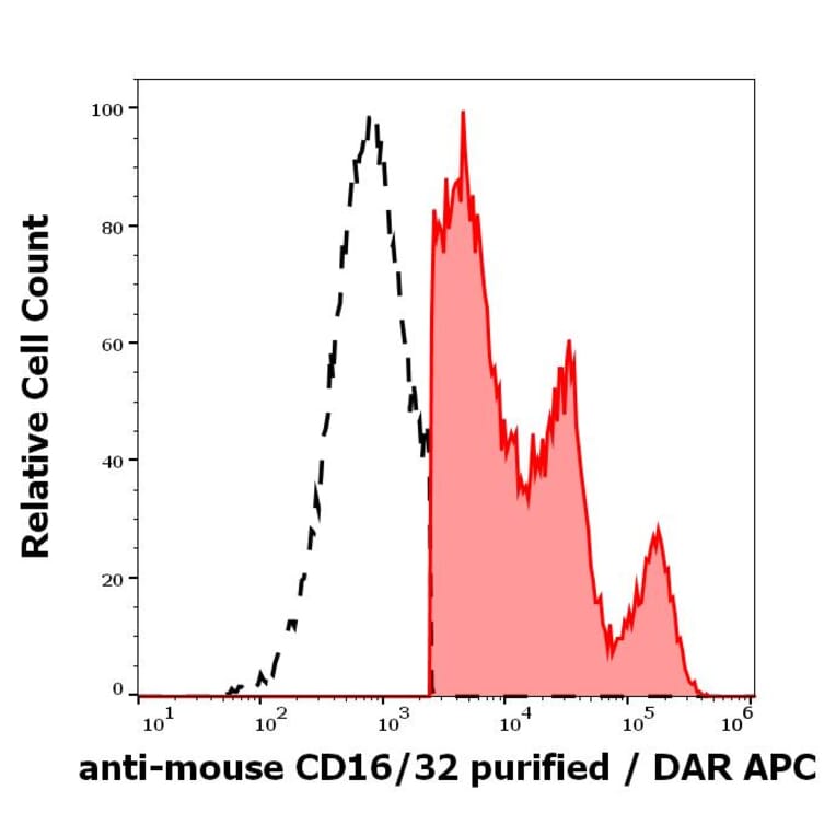 Flow Cytometry - Anti-CD16 + CD32 Antibody [93] (A122128)