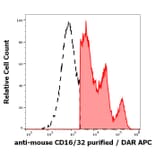 Flow Cytometry - Anti-CD16 + CD32 Antibody [93] (A122128)