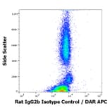 Flow Cytometry - Rat IgG2b Isotype Control [RTG2B1-2] (A122132)